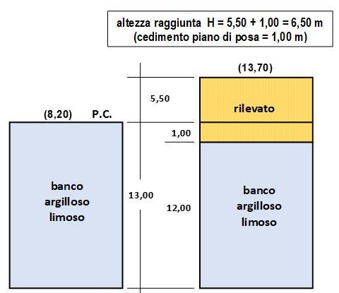 Schema del banco argilloso e rilevato con indicazione dei cedimenti a seguito di precarica