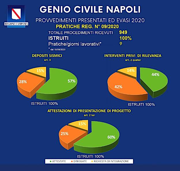 genio-civile_1-pratiche-presentate-ed-evase.jpg