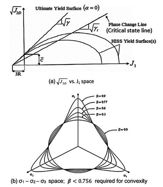 Grafico delle superfici di snervamento del modello HISS nello spazio degli invarianti J1-J2 e nello spazio principale delle tensioni con parametri β variabili.