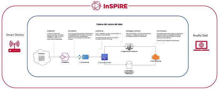 Il progetto di ricerca InSpire per la diagnostica e il monitoraggio predittivo