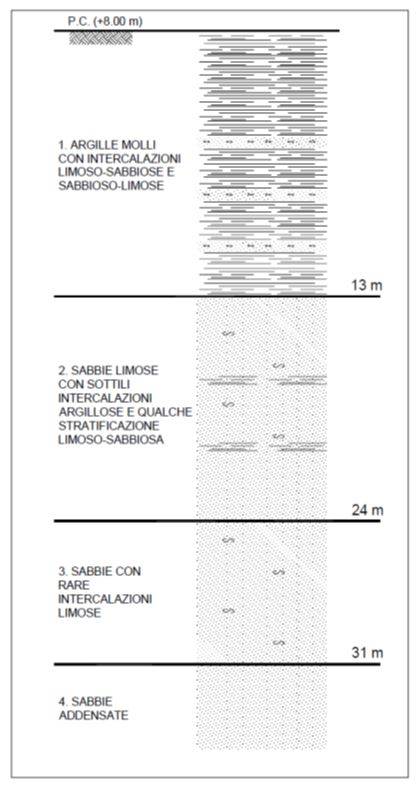 Stratigrafia geotecnica del sottosuolo con argille molli, sabbie limose e sabbie addensate