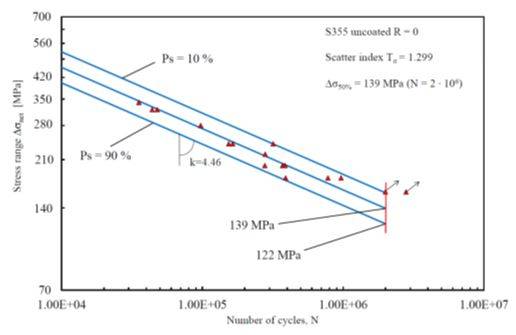 Comportamento a fatica di provini di acciaio S355 non trattati (R=0).
