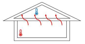 Come si può isolare il soffitto?