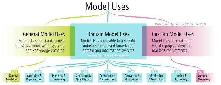 Tassonomia dei Model uses (Succar, 2015)