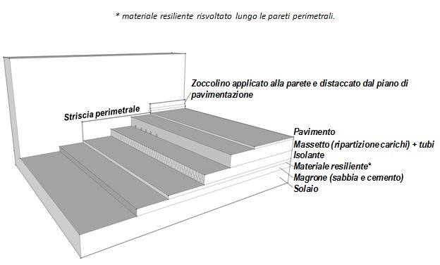 Componenti di un sistema radiante a pavimento