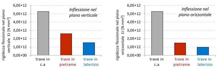 Confronto tra le rigidezze flessionali di cordoli in muratura di pietrame e laterizio e un cordolo in cemento armato. 