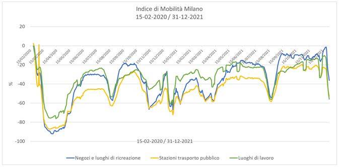 Indice di Mobilità Milano