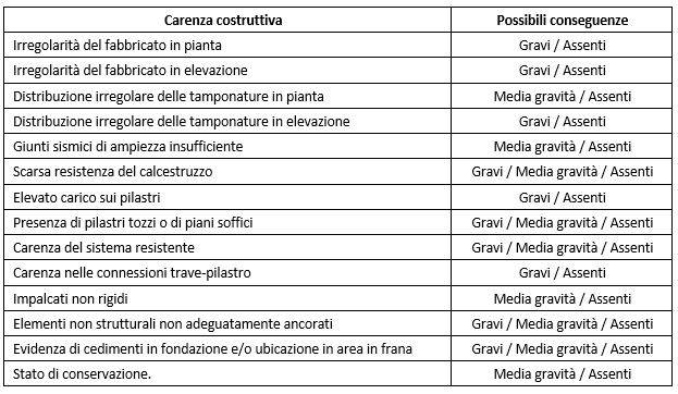 Elenco delle carenze costruttive ritenute maggiormente significative per la definizione della classe di vulnerabilità