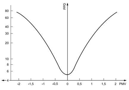  Relazione tra PMV e PPD
