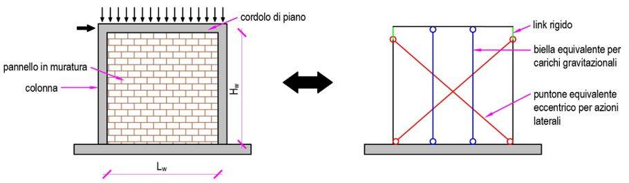 Schematizzazione del sistema pilastro - muratura