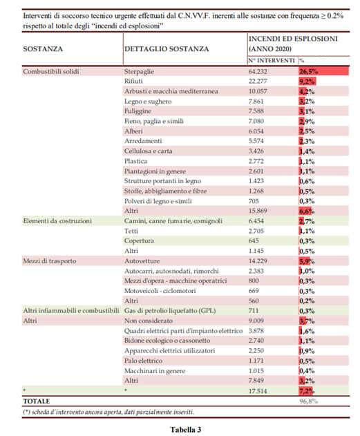 Le cause scatenanti degli incendi