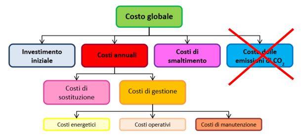 contabilizzazione del calore;Schema dei costi ai fini del calcolo del costo globale