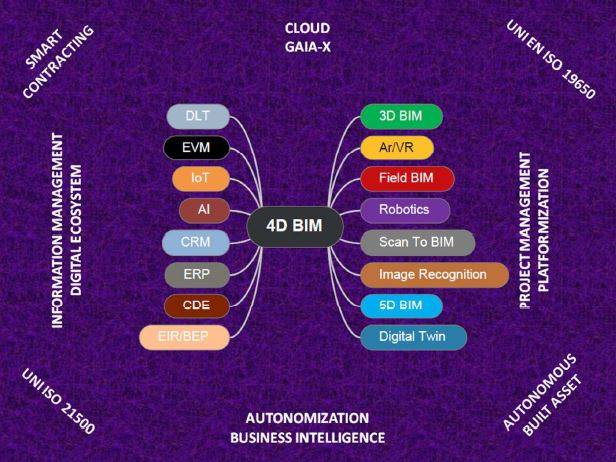 4D BIM nel processo di digitalizzazione del cantiere