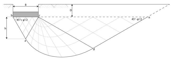 Superficie di rottura in condizioni drenate (fondazione nastriforme)