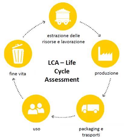 LCA -Life Cycle Assessment 