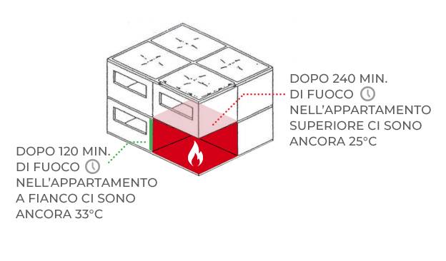 Blocchi e Solai in Legno cemento Isotex - Sicurezza antincendio