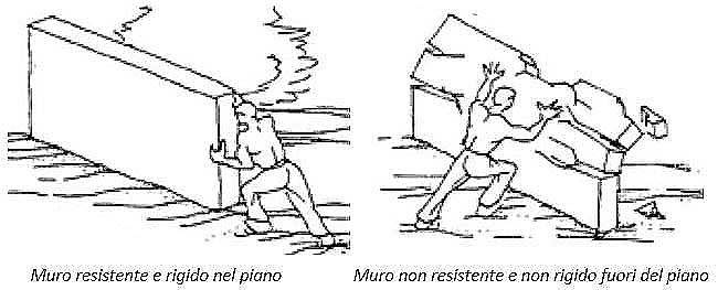 Muro resistente e rigido nel piano e Muro non resistente e non rigido fuori del piano