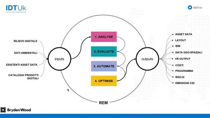 Edifici Intelligenti, App e Configuratori per le Costruzioni