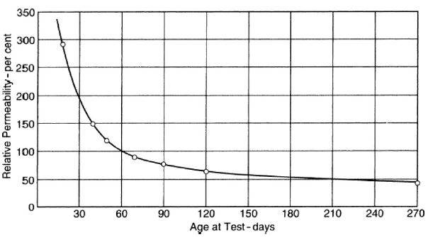 permeabilità-calcestruzzo-in-funzione-del-tempo.JPG