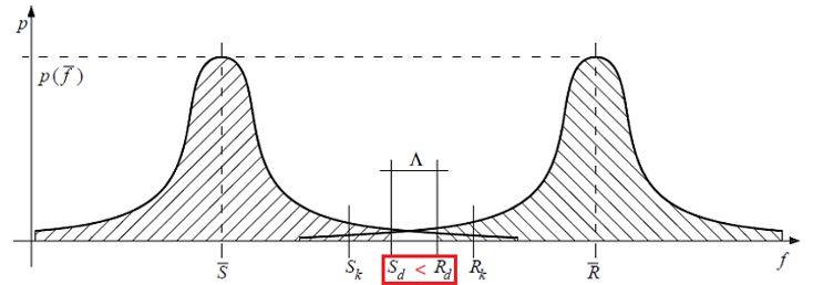 Distribuzioni gaussiane della sollecitazione e della resistenza. La verifica risulta soddisfatta quando Sd è non maggiore di Rd