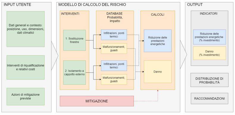 Processo di valutazione del rischio tecnico implementato nella piattaforma EEnvest