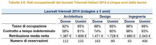 Dati occupazionali Bilancio di Genere 2021 del Polimi