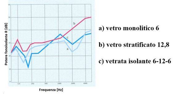  Confronto del potere fonoisolante tra vetro monolitico, stratificato e vetrata isolante