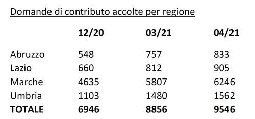 domande di contributo post-terremoto accolte per regione