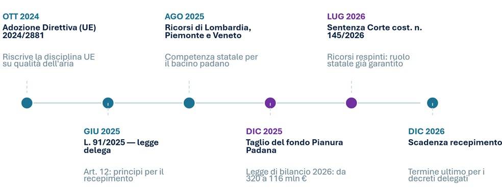 Cronologia del recepimento della Direttiva Europea sulla qualità dell’aria.