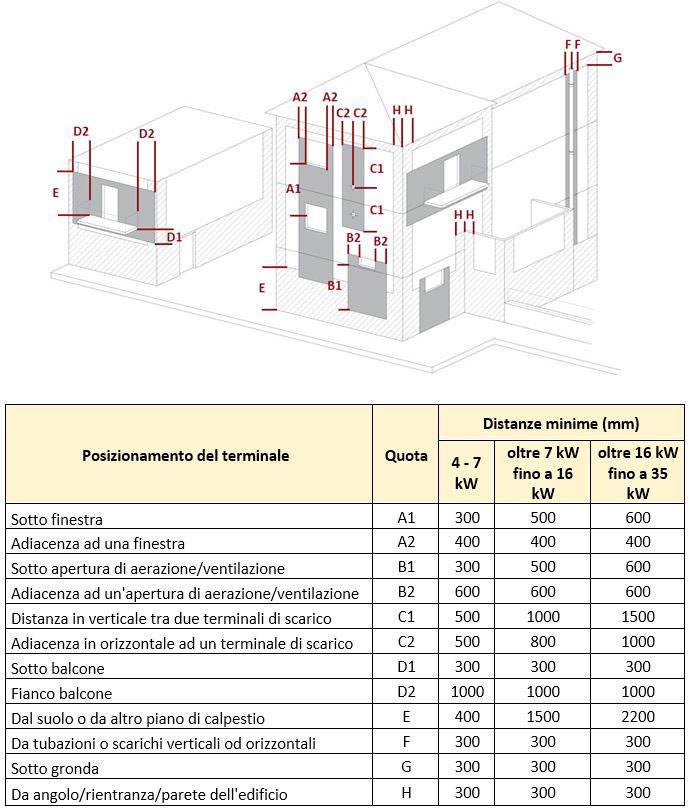 Distanze minime rispetto a balconi e finestre in base alla potenza nominale del generatore di calore