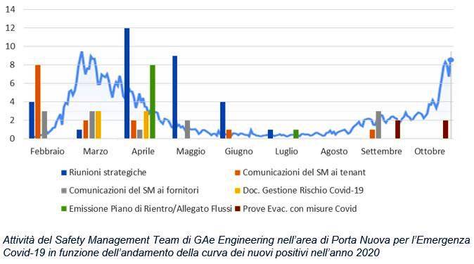 Le attività del Safety Management Team di GAe Engineering nell’area di Porta Nuova a Milano