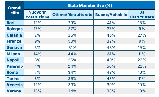 Tabella che mostra la distribuzione percentuale dello stato manutentivo degli immobili nelle grandi città italiane. Le colonne indicano quattro categorie: “Nuovo/In costruzione”, “Ottimo/Ristrutturato”, “Buono/Abitabile” e “Da ristrutturare”.