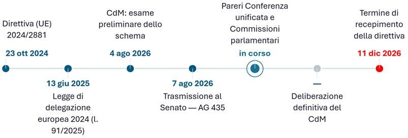 L'iter del provvedimento. Clara Peretti