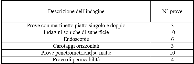 Tabella riepilogativa delle indagini diagnostiche eseguite sul ponte, con tipologia di prova e numero di test effettuati.
