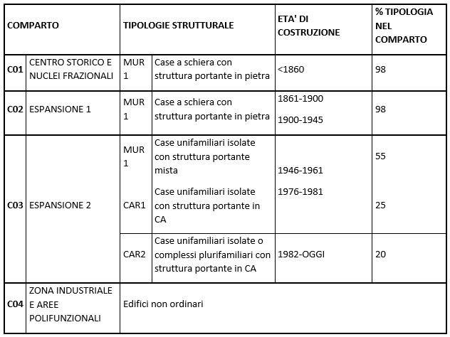 Comparti e tipologie strutturali identificati per il Comune di Sant’Antonino di Susa