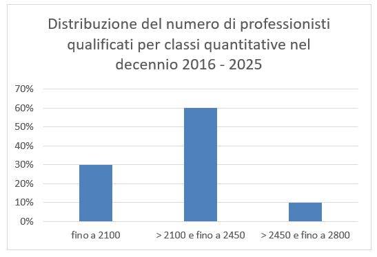 Distribuzione per classi del numero annuale di professionisti qualificati nel decennio 2016 - 2025 in project management