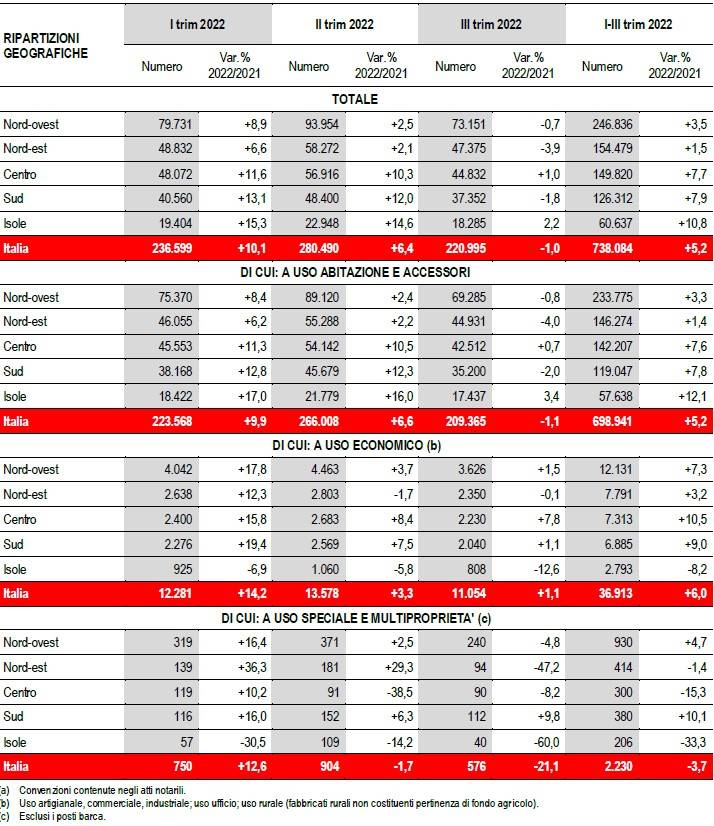 Compravendite di unità immobiliari per tipologia di utilizzo e ripartizione I-III trimestre 2022, valori assoluti e variazioni percentuali tendenziali, ISTAT.