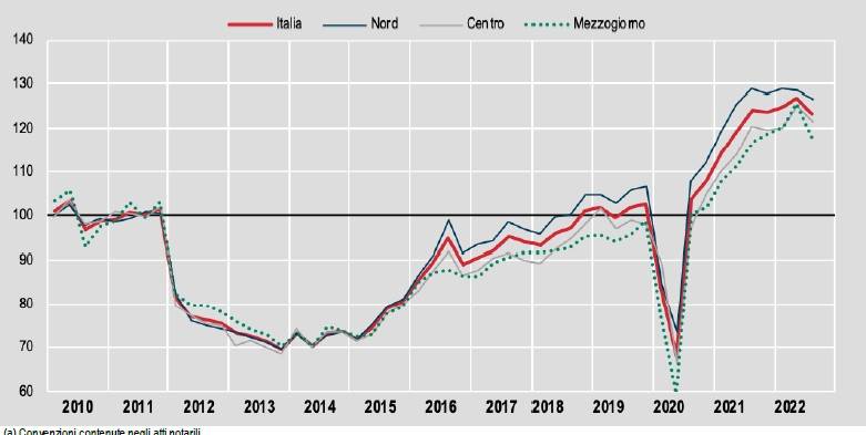 Indice generale delle compravendite di unità immobiliari per ripartizione I trimestre 2010 – III trimestre 2022, dati destagionalizzati (base 2010=100)