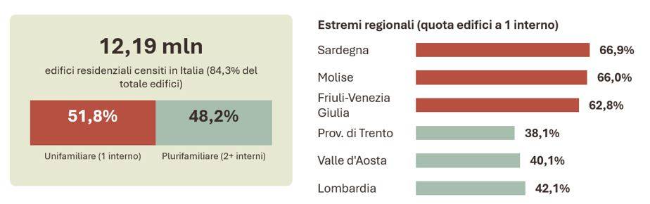 percentuali di edifici unifamiliari e condomini