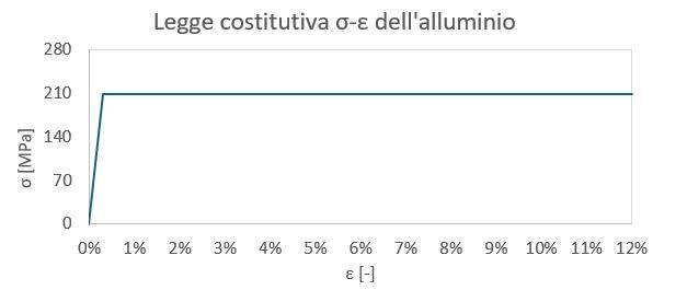 La legge costitutiva sforzi-deformazioni dell’alluminio