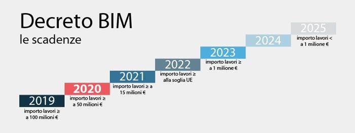 Le scadenze previste dal decreto BIM