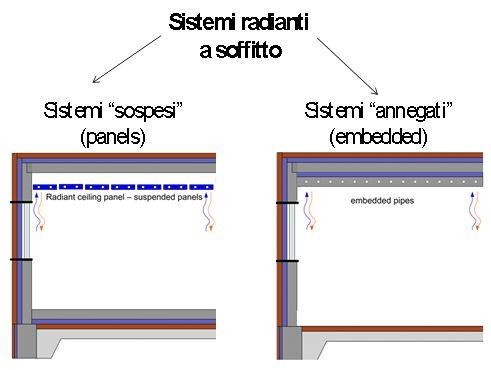 Sistemi radianti a soffitto