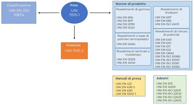 Norme UNI pavimenti resilienti