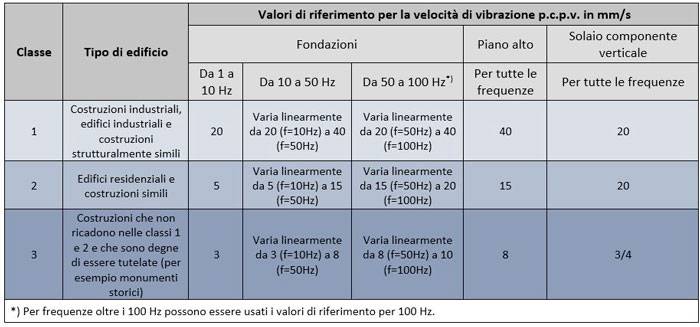 Limiti di velocità UNI9916, vibrazioni breve durata