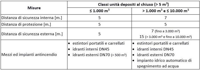 Tabella 1 – Sintesi delle misure del DM 18 maggio 1995 per le classi di unità di deposito al chiuso