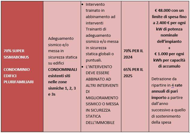 Panoramica dei Bonus Fiscali 2024