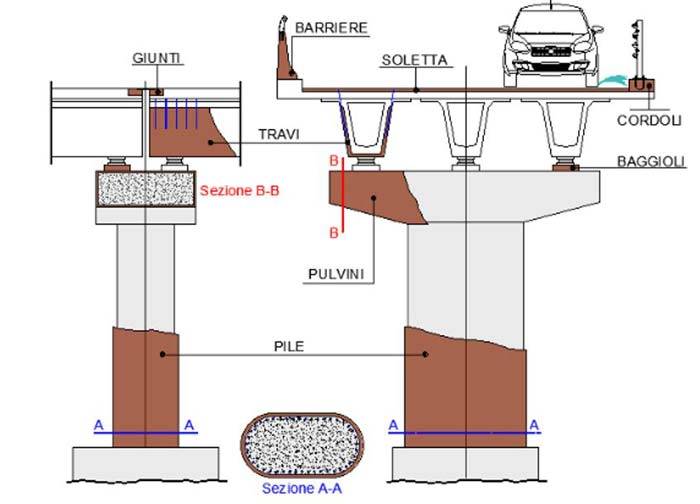 Microcalcestruzzo fibrorinforzato COMPOSITE M130 nel ripristino e rinforzo di ponti