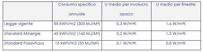 Standard consumo energetico e trasmittanza termica a confronto