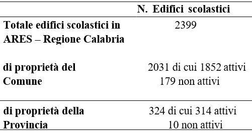 Quadro complessivo edilizia scolastica regione Calabria censita nella Banca Dati ARES