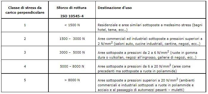 Gres: destinazione d’uso in funzione dello sforzo perpendicolare